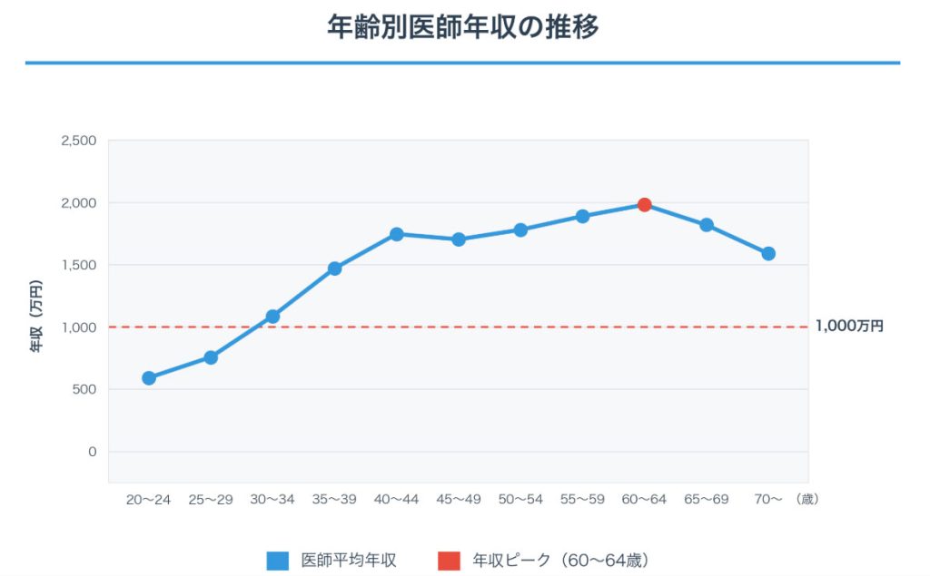 年齢別医師年収の推移