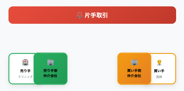 売り手側が支払う「片手取引」
