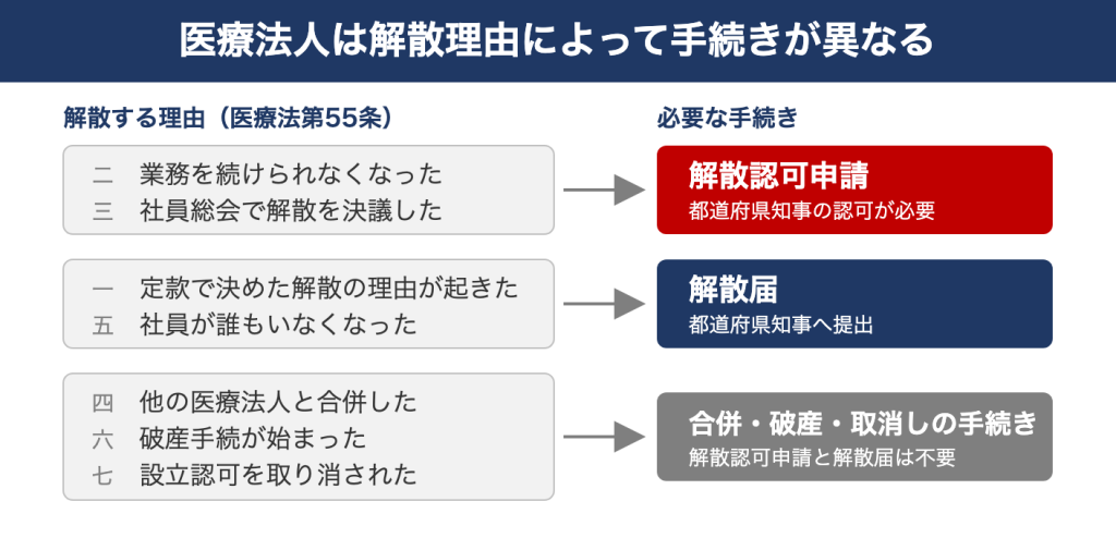 医療法人は解散理由によって手続きが異なる。