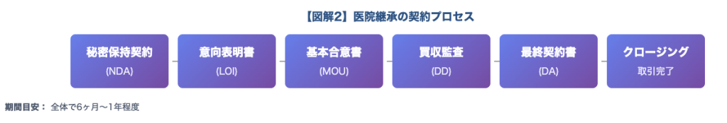 医院継承の契約プロセス