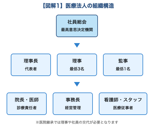 医療法人の組織構造