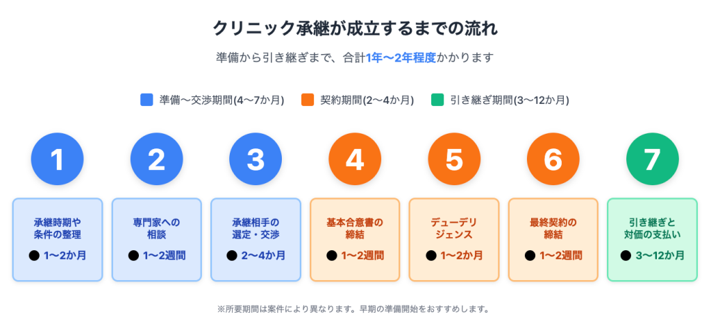 クリニック承継が成立するまでの流れ
