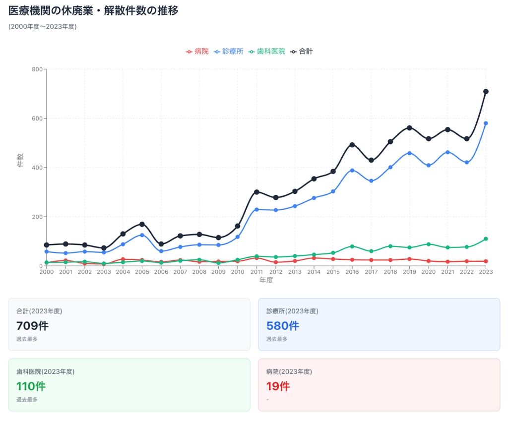 医療機関の休廃業・解散件数の推移