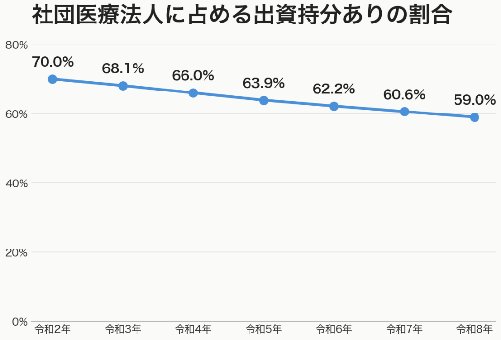 社団医療法人に占める出資持分ありの割合