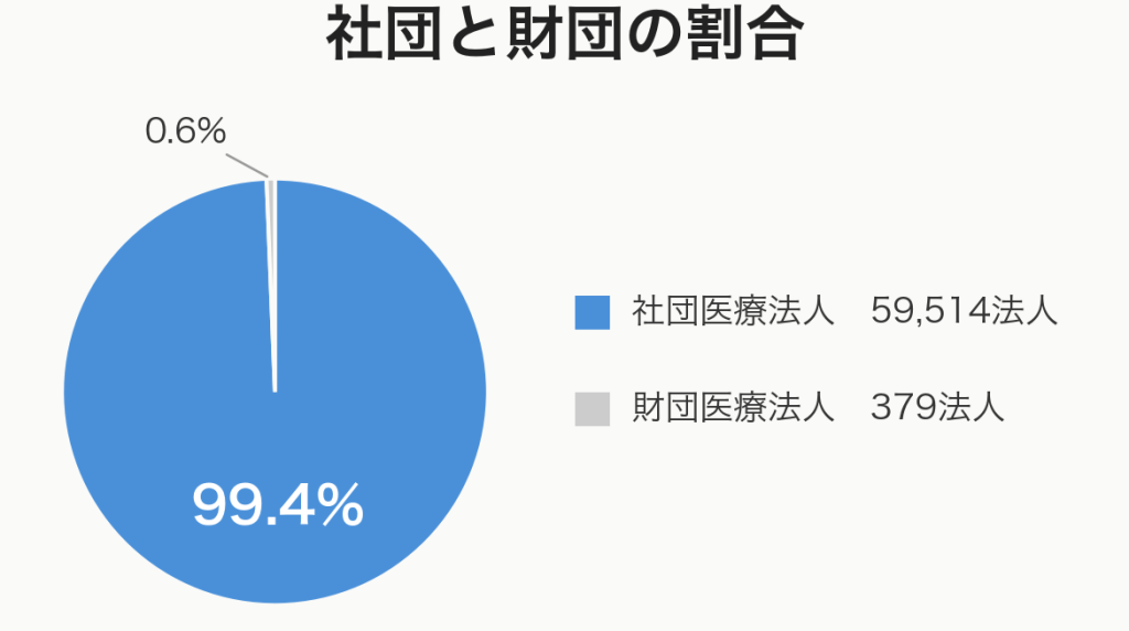 社団と財団の割合