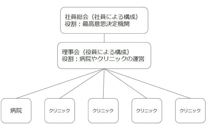 医療法人の組織構造