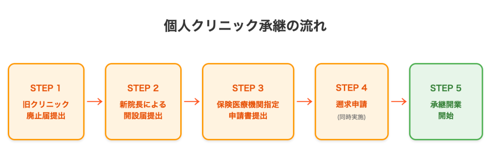 個人クリニック承継の流れ