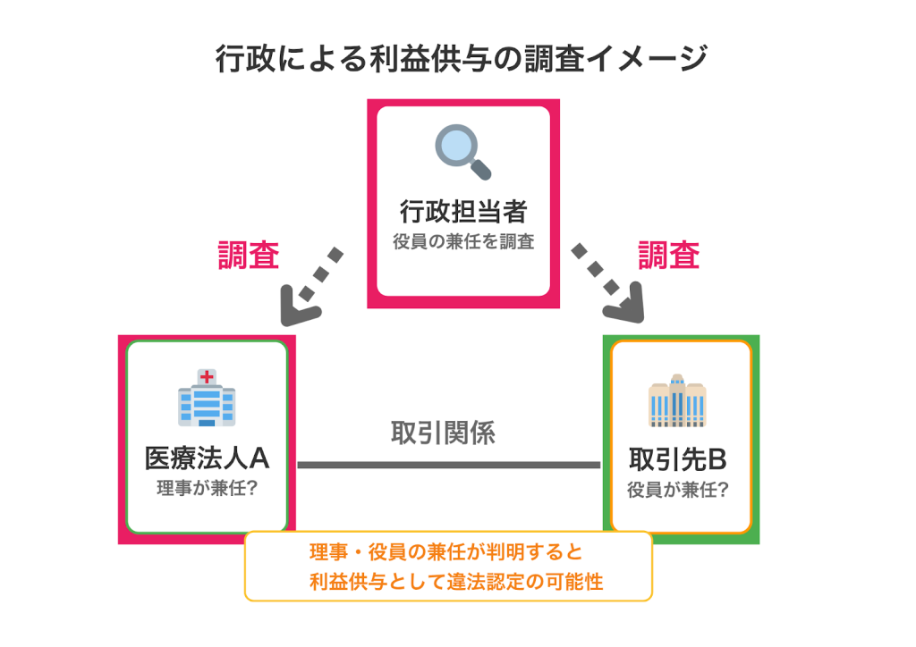 行政による利益供与の調査イメージ