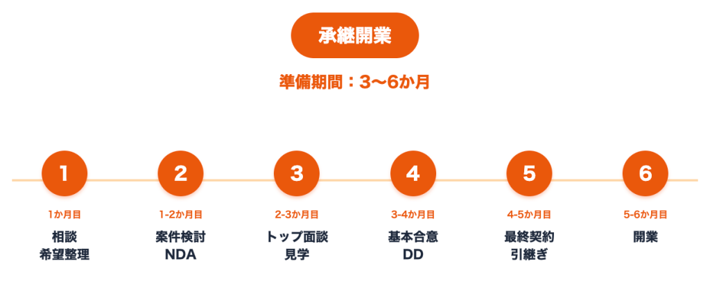 承継開業の流れ