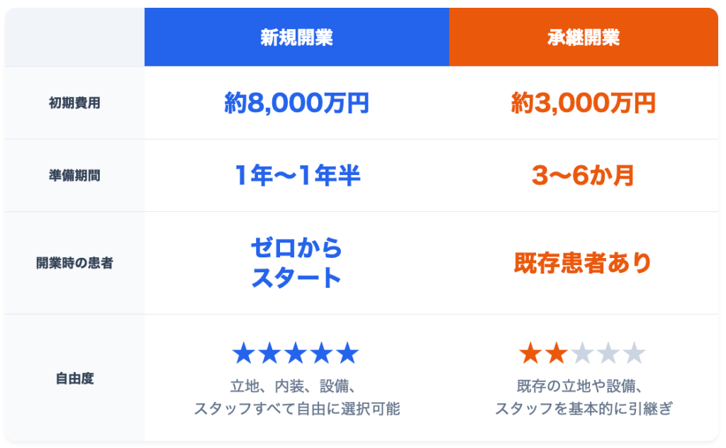 新規開業と承継開業の比較表