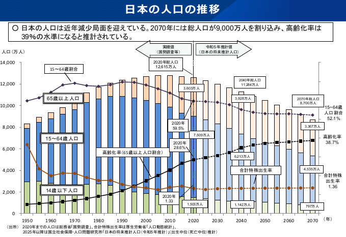 日本の人口の推移