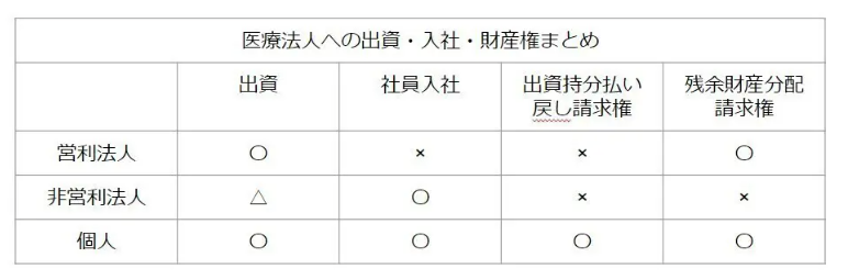 医療法人への出資・入社・財産権まとめ