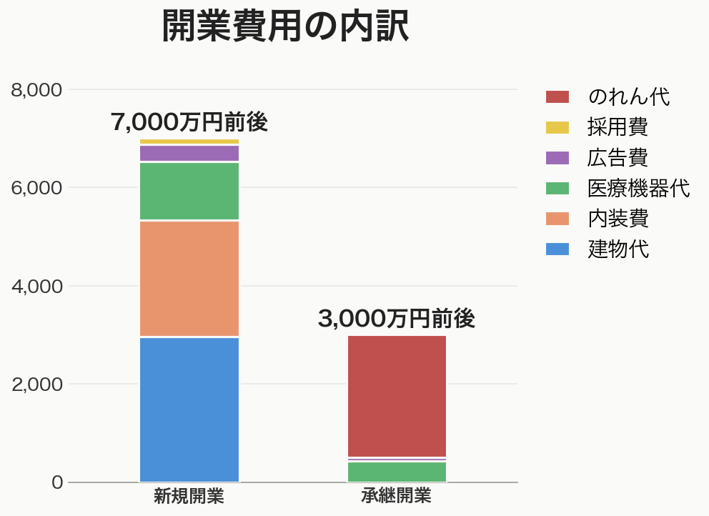 開業費用の内訳
