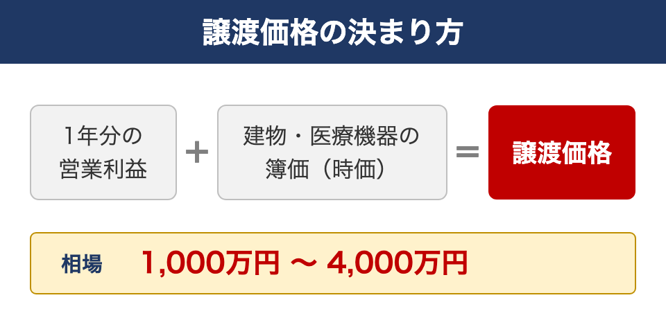 医院継承の相場の決まり方