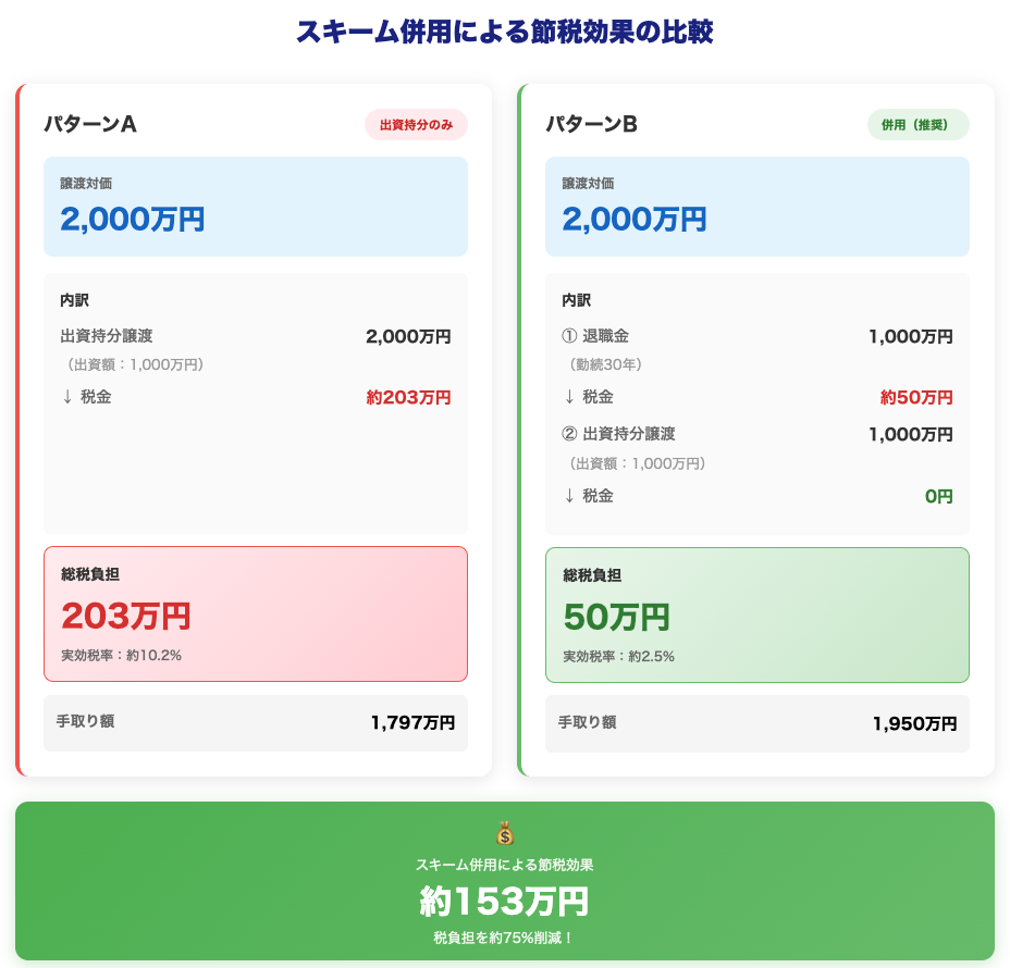 スキーム併用による節税効果の比較表