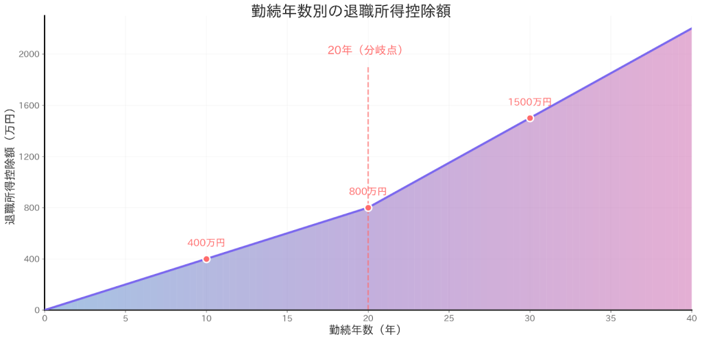 勤続年数別の退職所得控除額