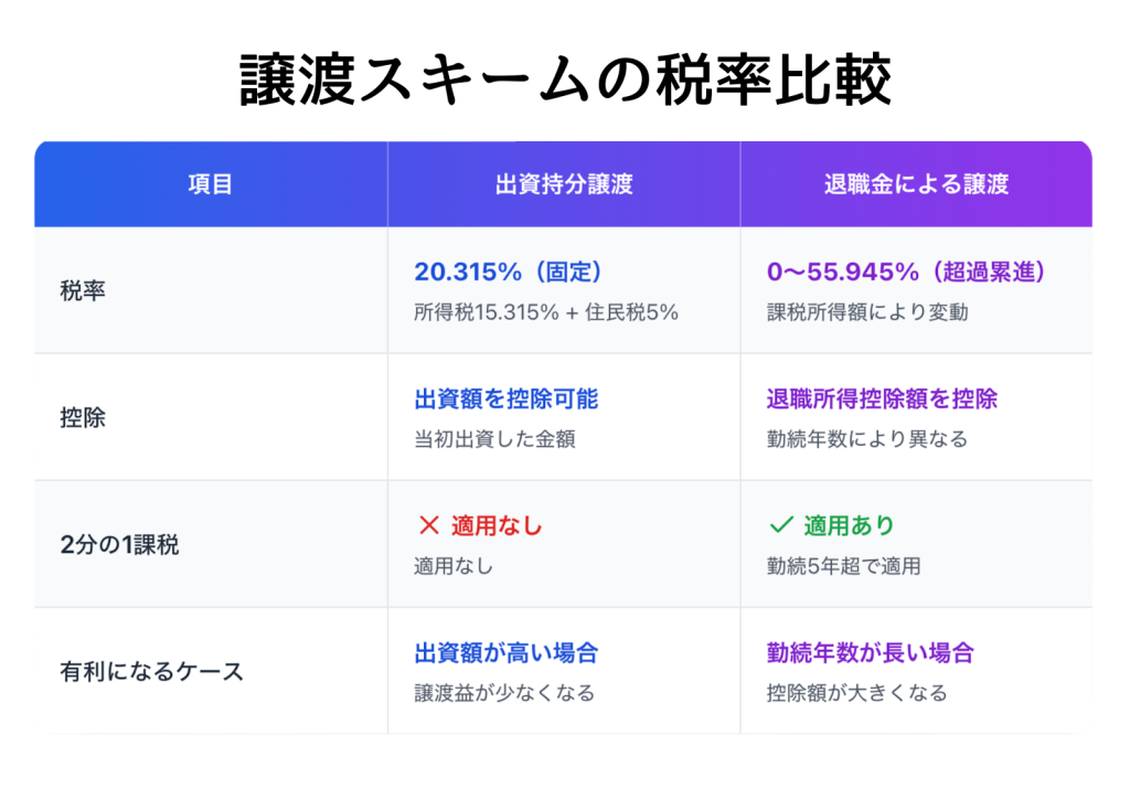 譲渡スキームの税率比較