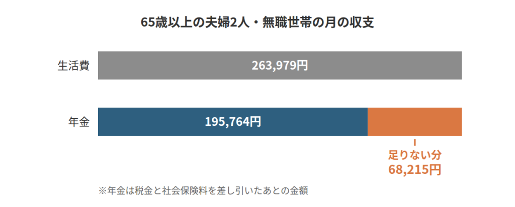 65歳以上の夫婦2人・無職世帯の月の収支