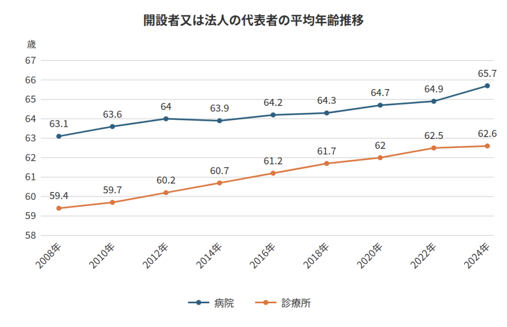 設者又は法人の代表者(診療所)の平均年齢推移