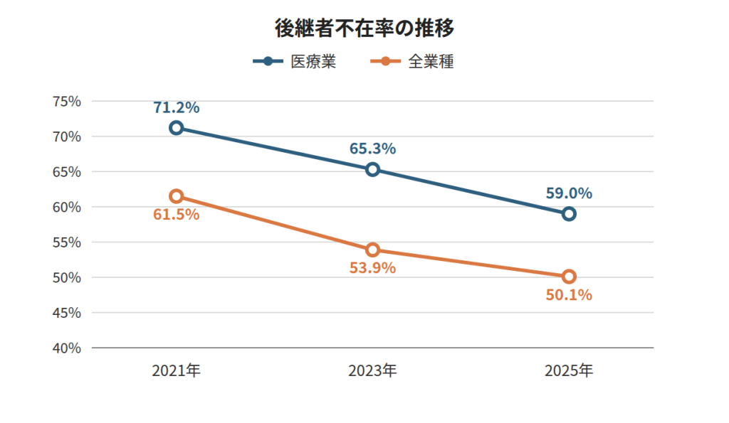 後継者不在率の推移
