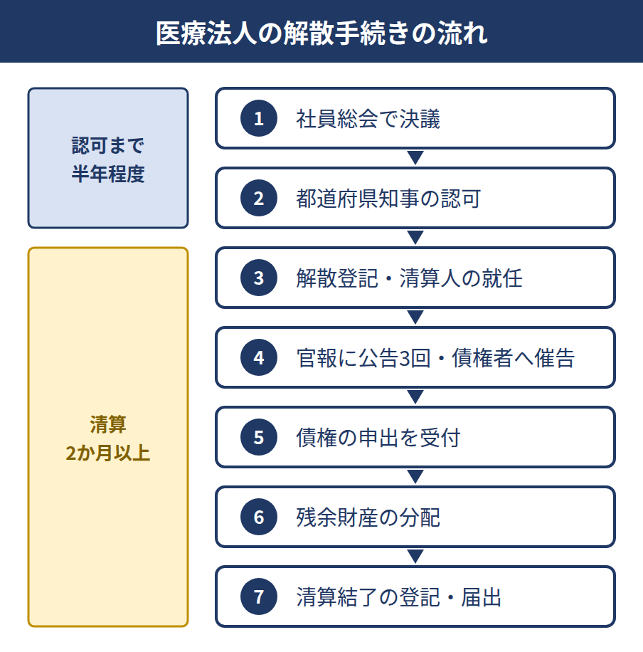 医療法人の解散手続きの流れ