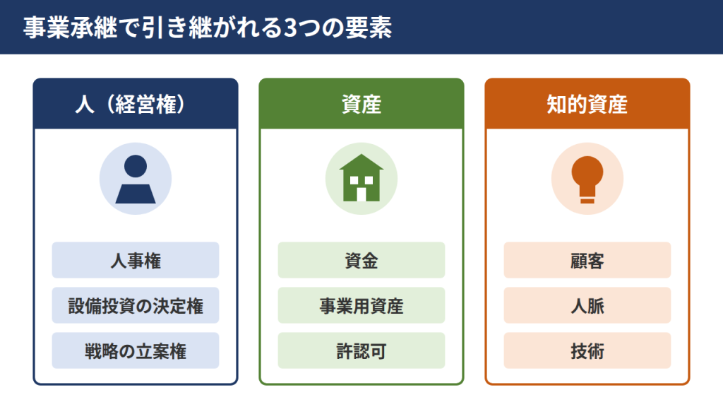 事業承継で引き継がれる3つの要素