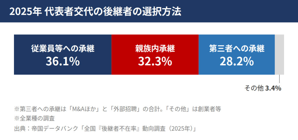 代表者交代の後継者の選択方法(2025年)