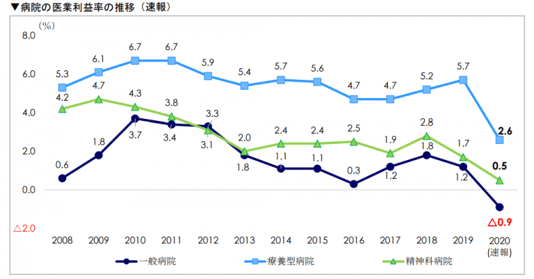 病院における赤字経営の実態と黒字化させる対策・改善事例 病院やクリニックの医業承継（事業承継・manda）はエムステージ