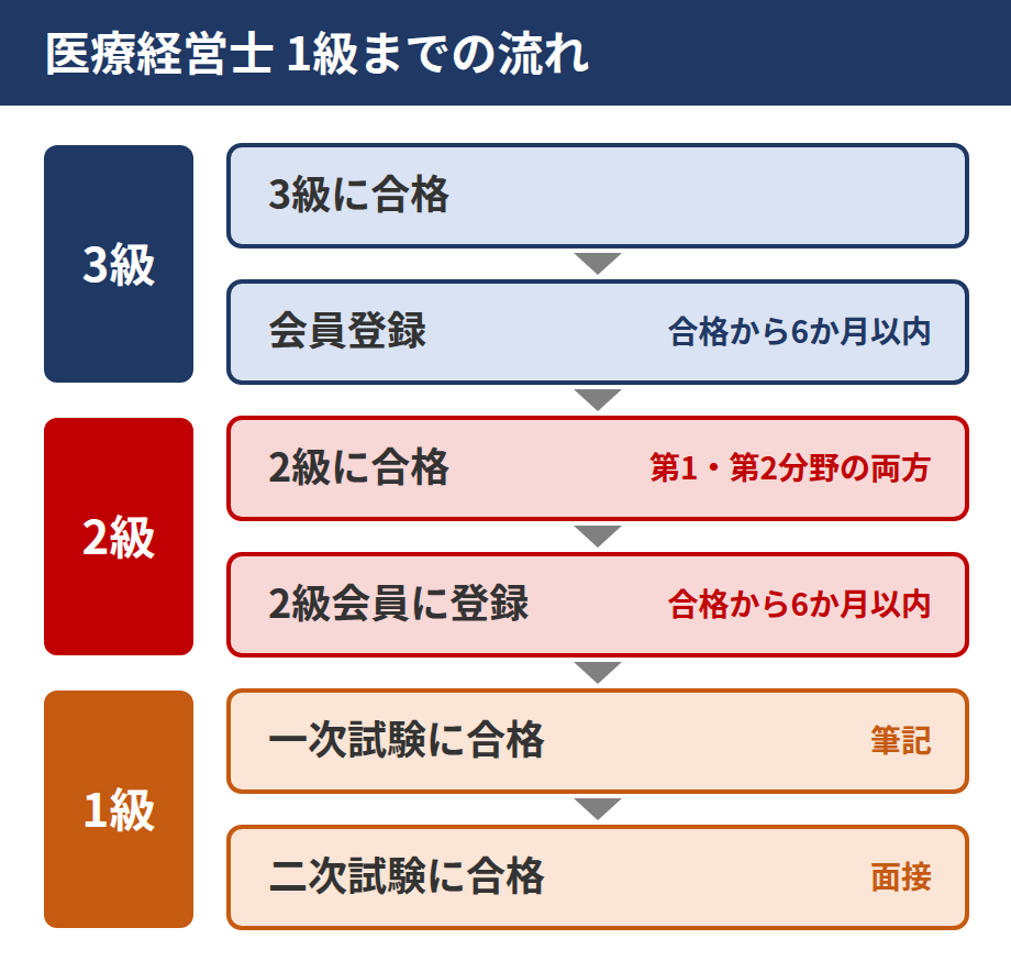 医療経営士1級までの流れ
