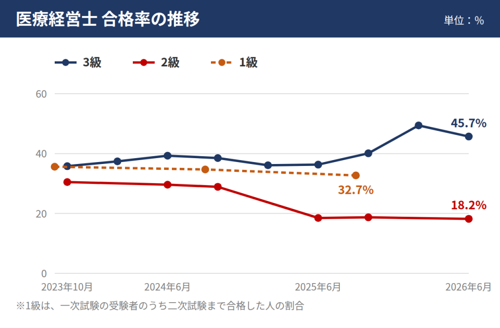 医療経営士の合格率の推移