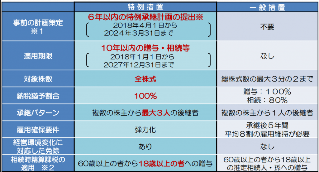 経営承継円滑化法とは?事業承継税制や特例措置について | 病院やクリニックの医業承継(事業承継・M&A)はエムステージ