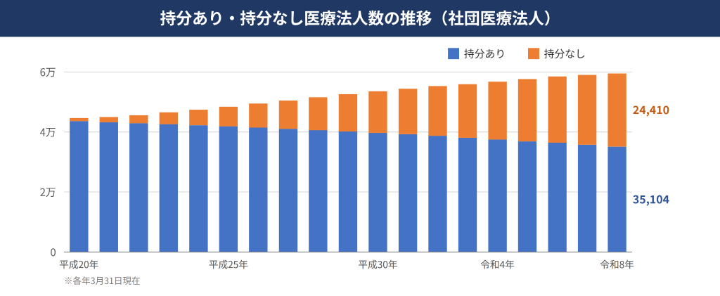 持分あり・持分なし医療法人数の推移(社団医療法人)