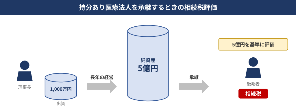 持分あり医療法人を承継する時の相続税評価