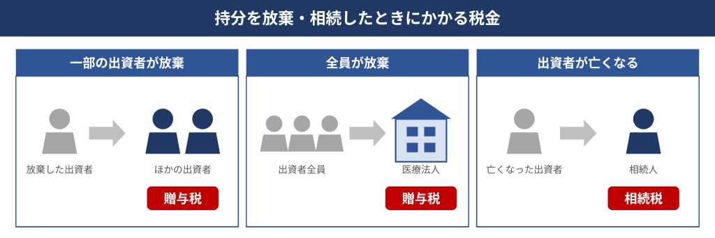 持分を放棄・相続したときにかかる税金
