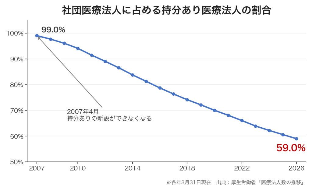 社団医療法人に占める持分あり医療法人の割合