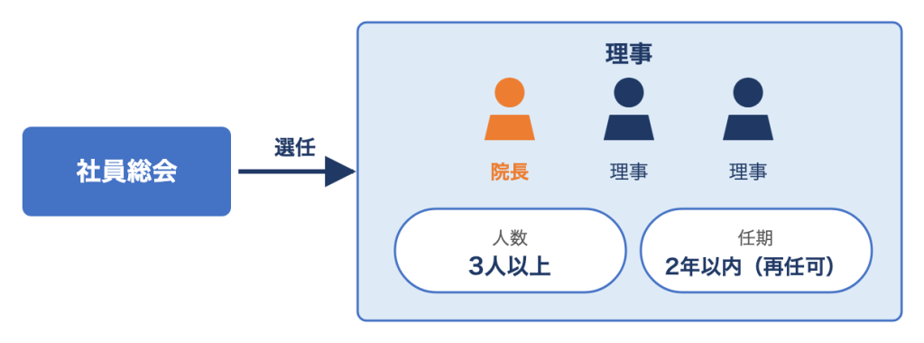 理事の選び方・任期・人数