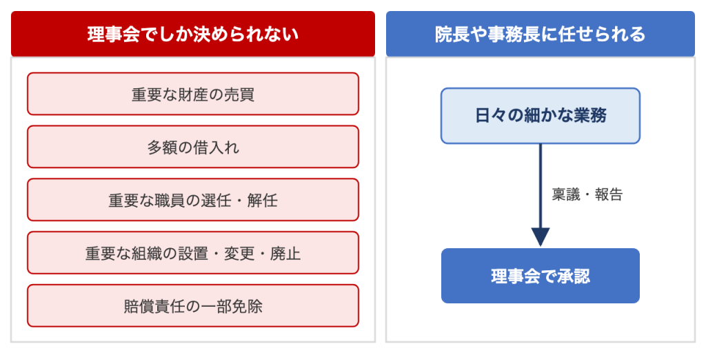 理事会でしか決められない、院長や事務長に任せられる