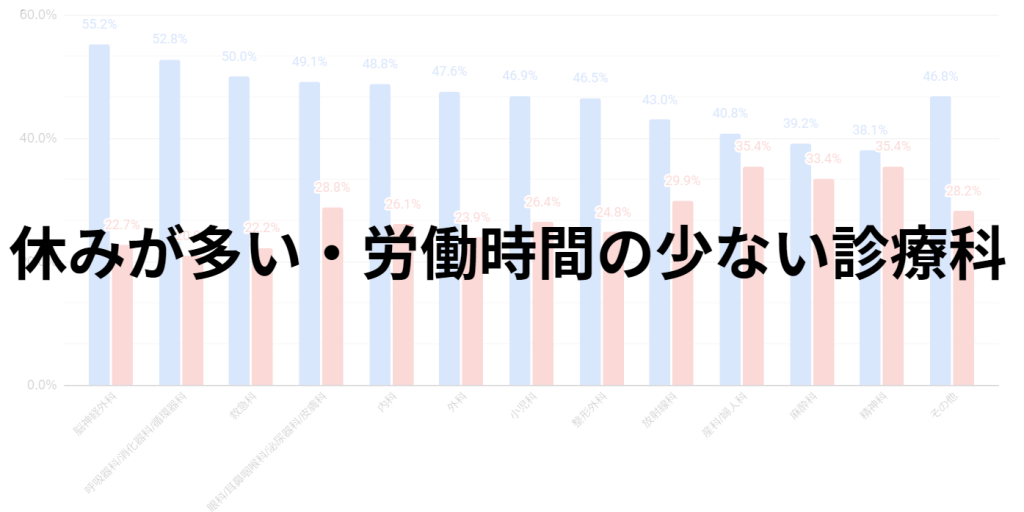 休みが多い・労働時間の少ない診療科