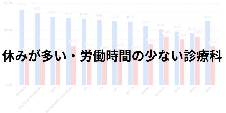 休みが多い・労働時間の少ない診療科