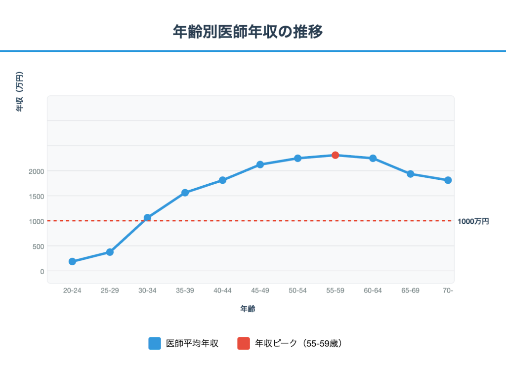 年齢別医師年収の推移