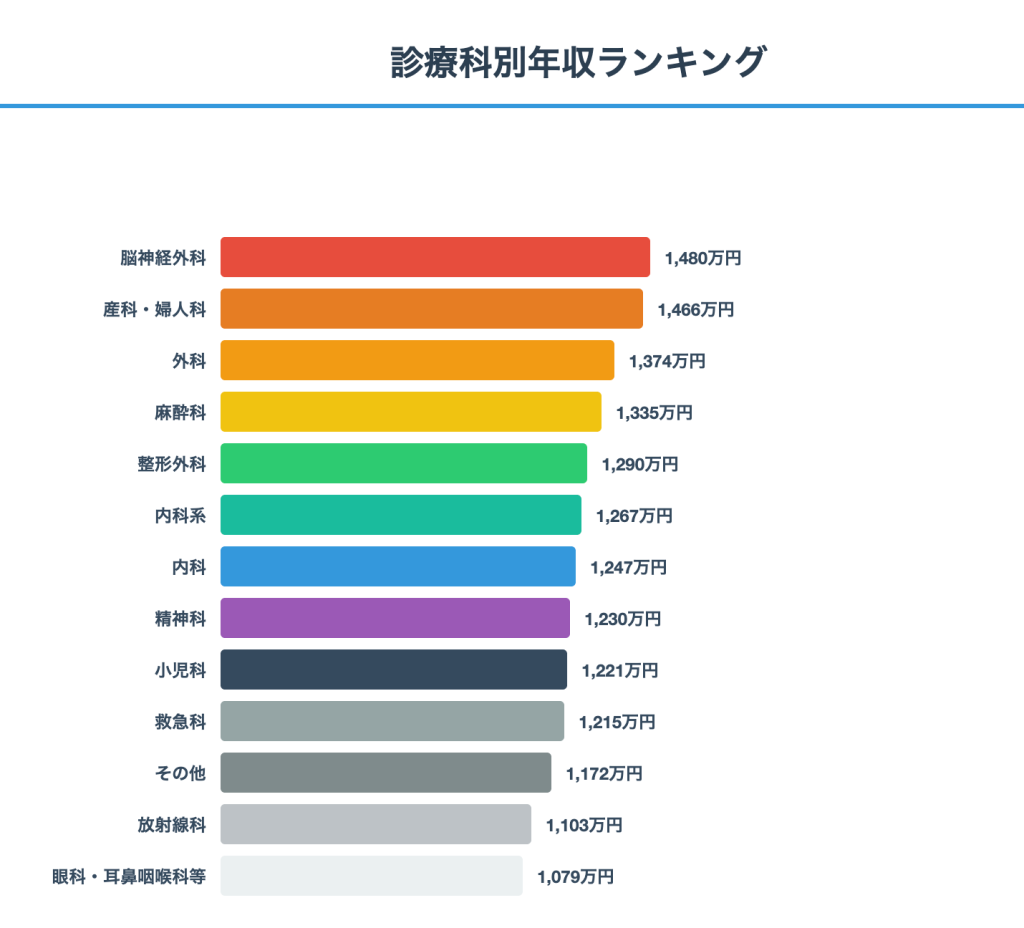 診療科別年収ランキング