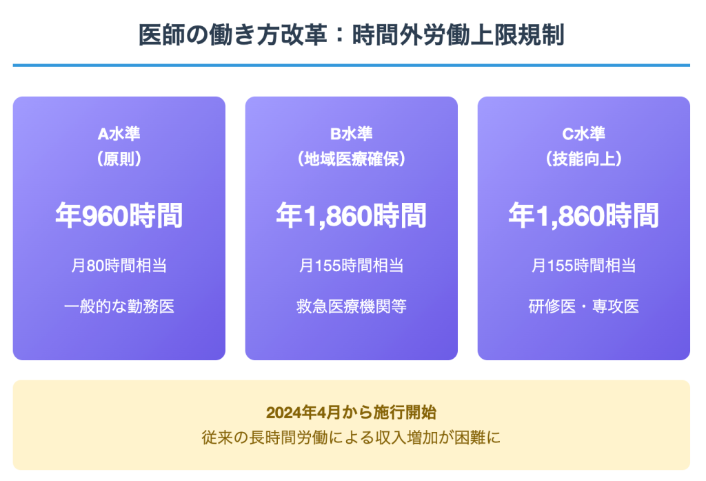 医師の働き方改革:時間外労働上限規制