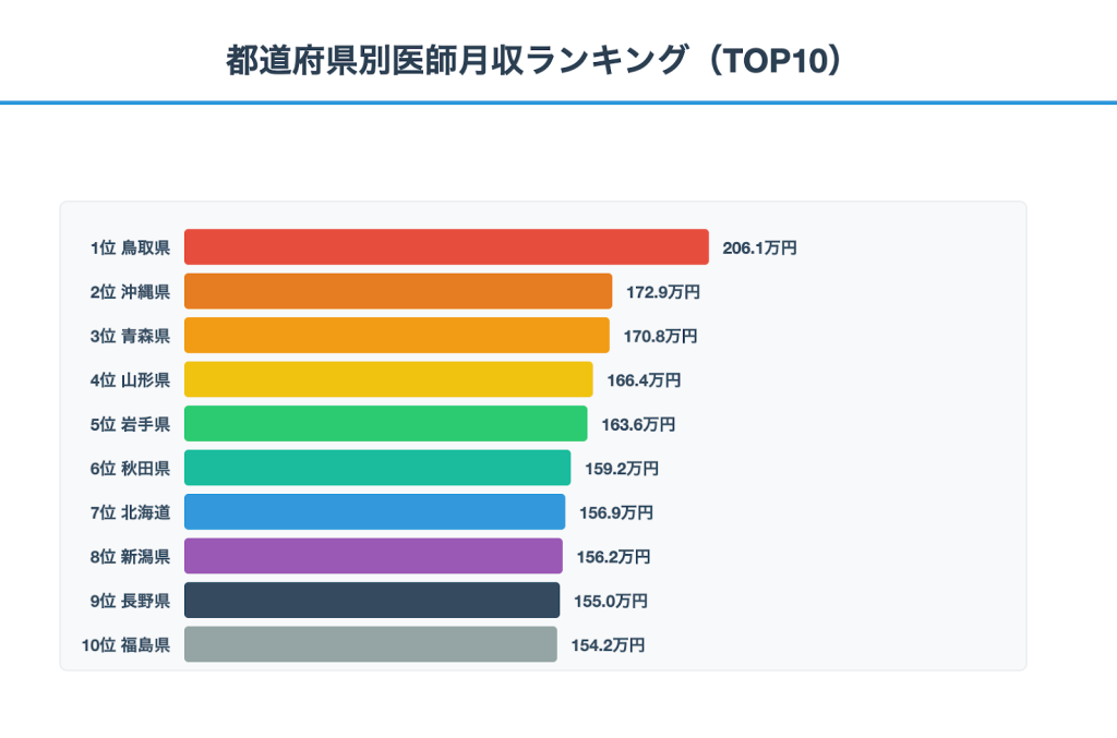都道府県別医師月収ランキング