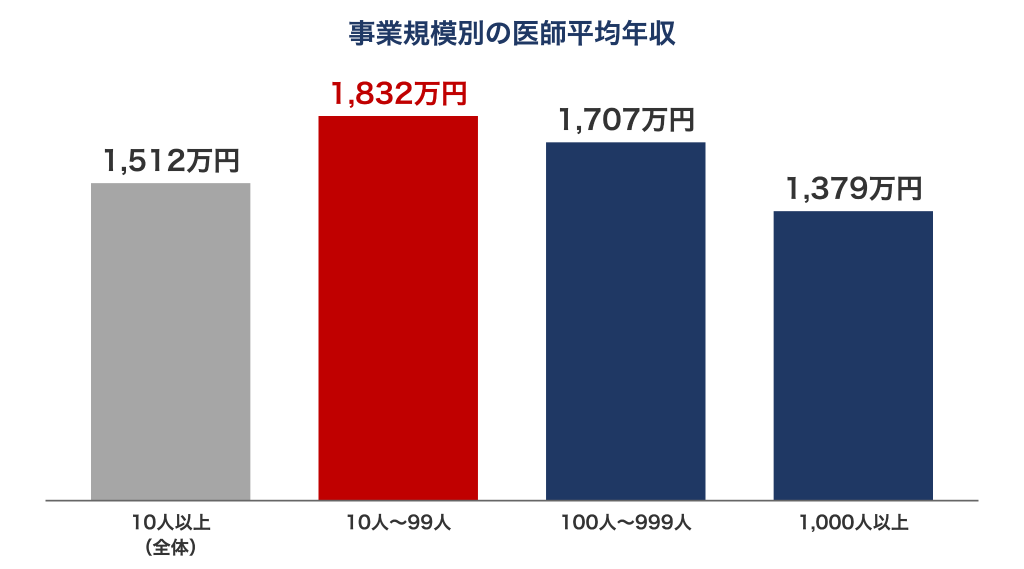 事業規模別の医師の平均年収