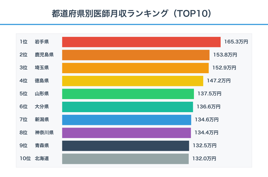 都道府県別医師月収ランキング