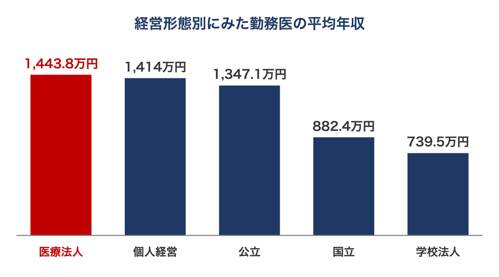 経営形態別にみた勤務医の平均年収