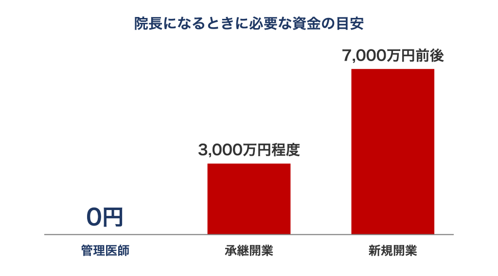 院長になるときに必要な資金の目安