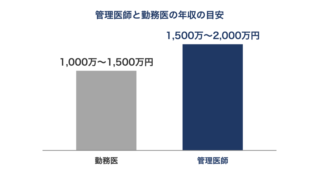 管理医師と勤務医の年収の目安