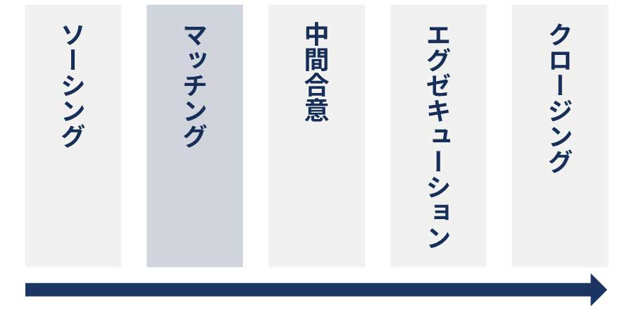 M&Aのディール（取引・交渉）プロセス