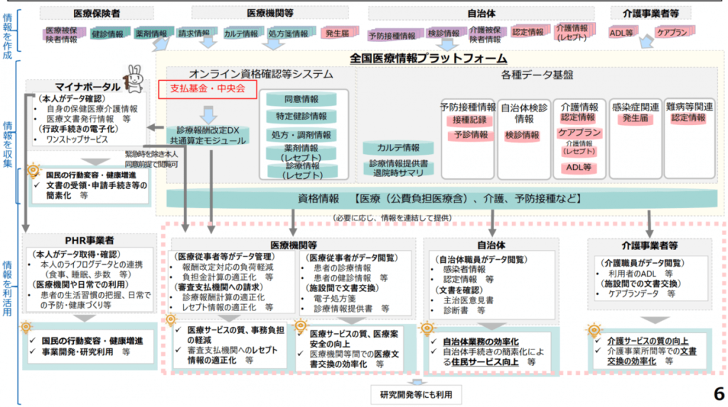 全国医療情報プラットフォーム